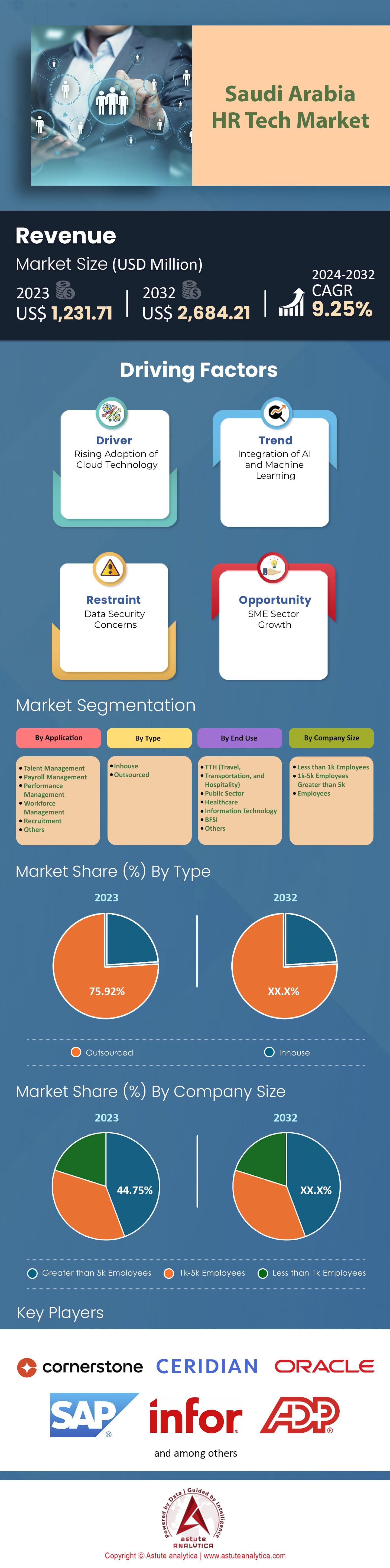Saudi Arabia HR Tech Market